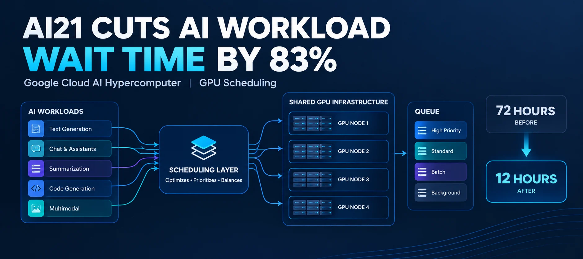 AI21 Cuts AI Workload Start Times 83% With Google Cloud AI Hypercomputer