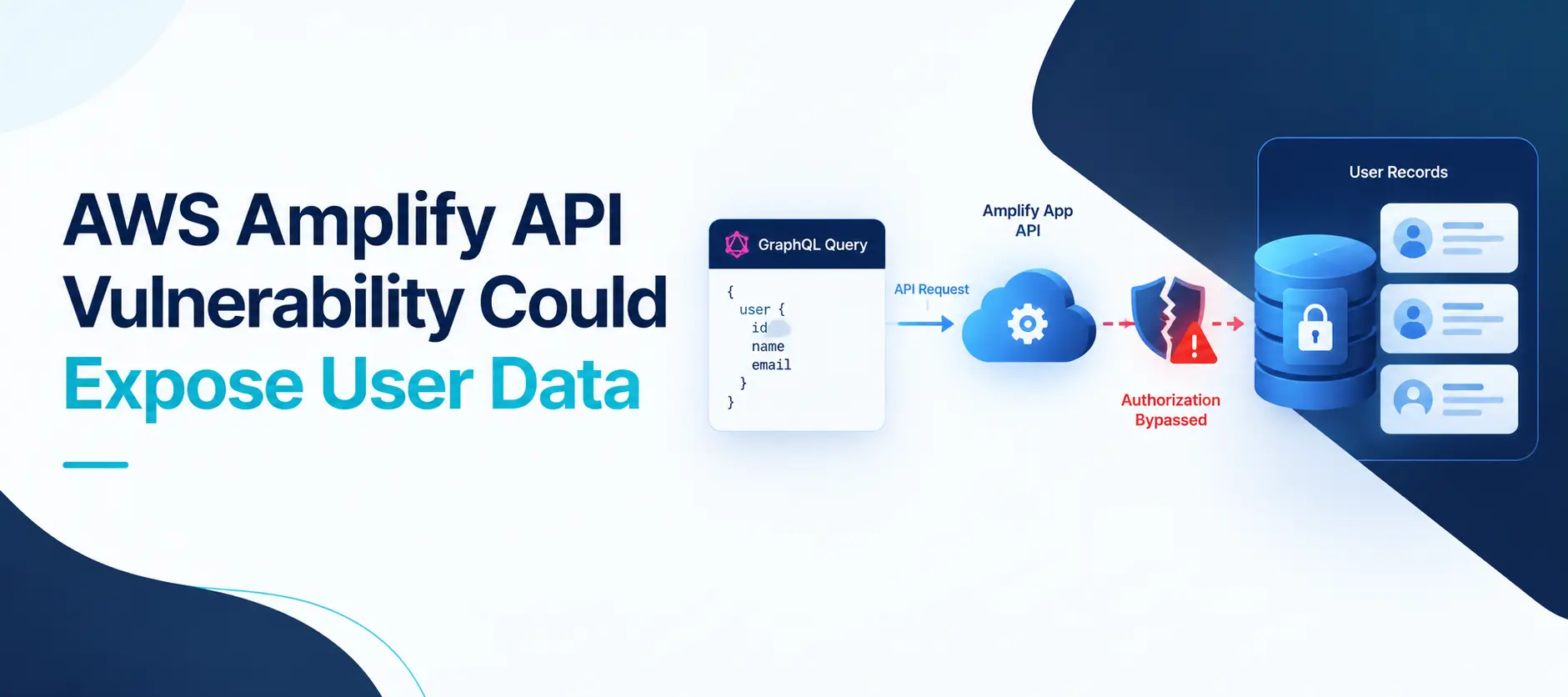 AWS Amplify API Vulnerability Could Expose Other Users' Data: CVE-2026-108096