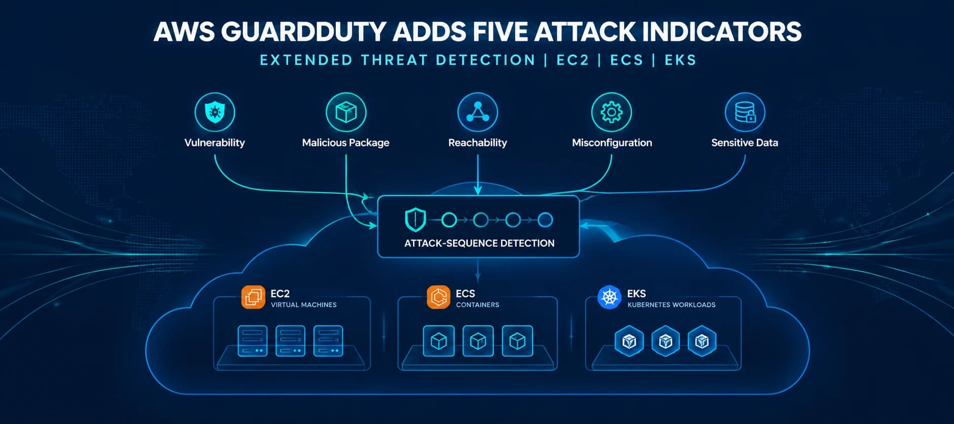 AWS GuardDuty Adds Five Indicators to Improve Cloud Attack Detection