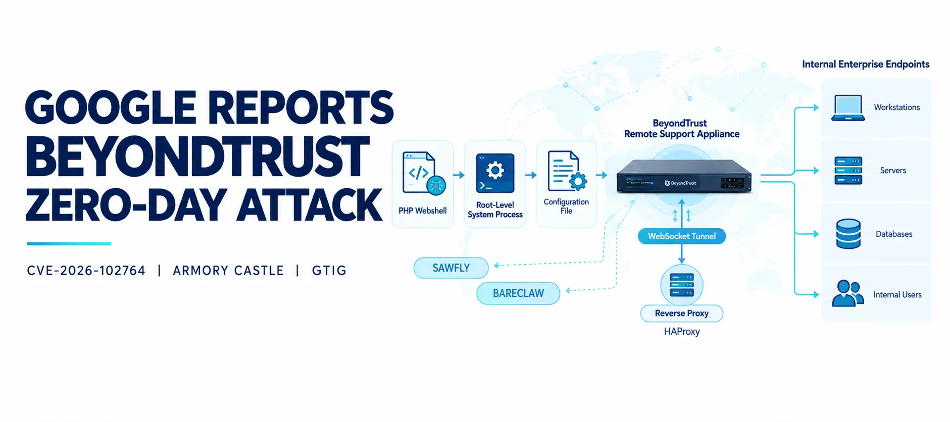 Google Details ARMORY CASTLE’s BeyondTrust Zero-Day Attack
