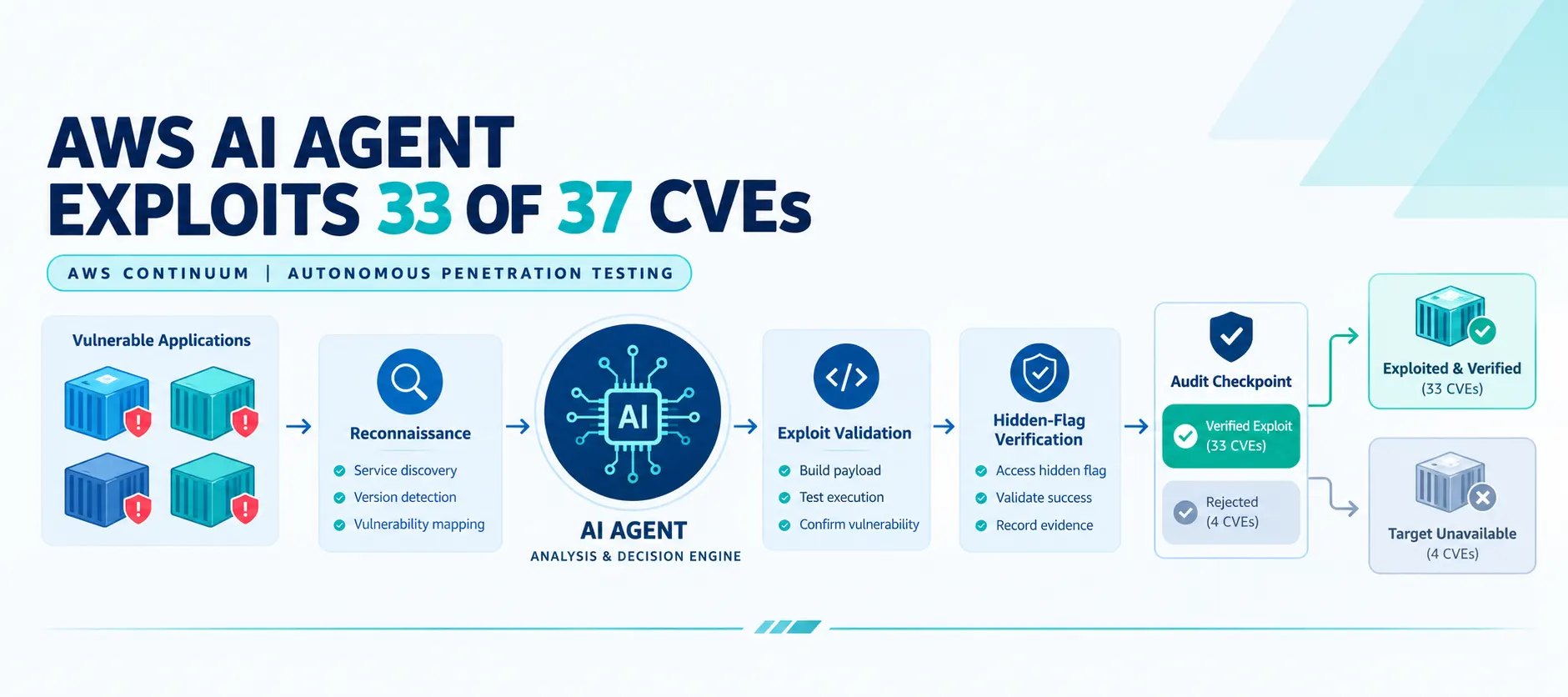 AWS Security Agent Exploited 33 of 37 Recent CVEs in New Benchmark