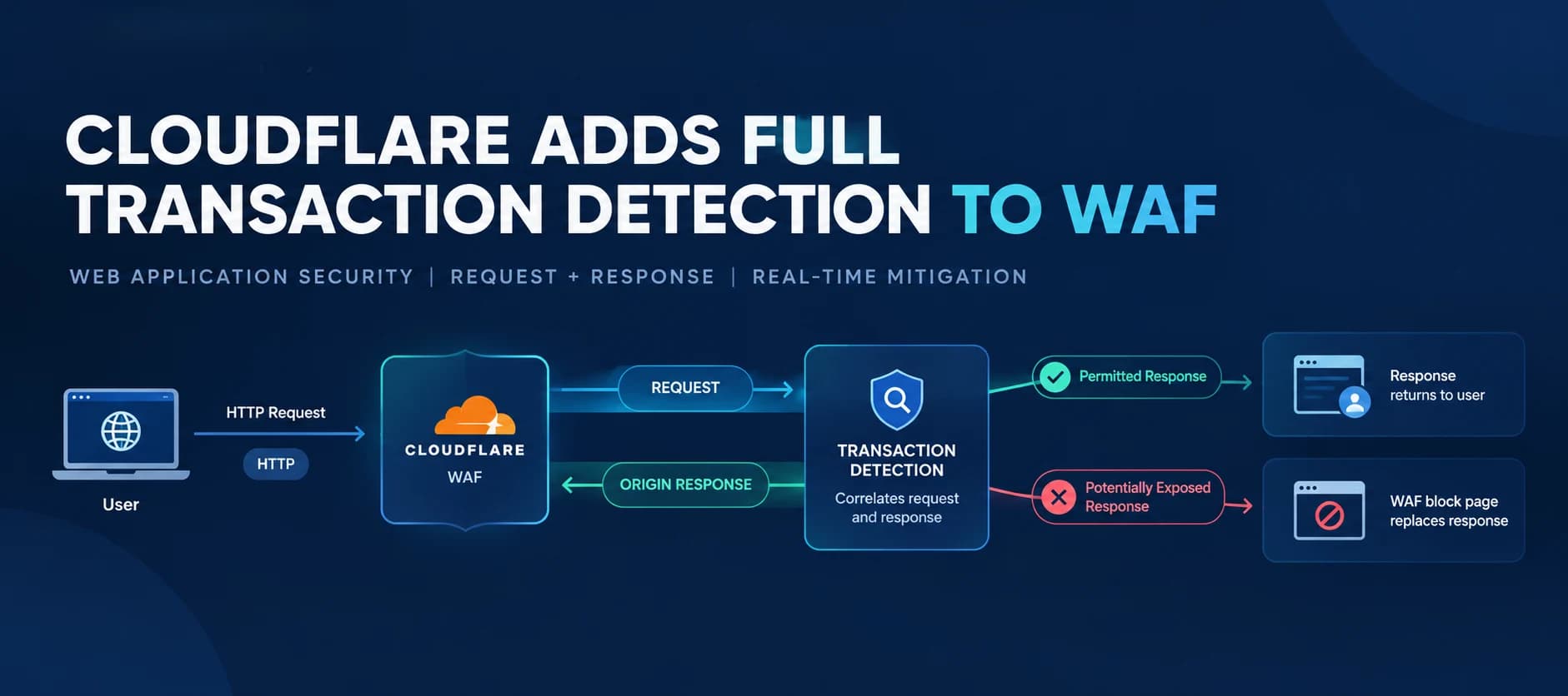 Cloudflare Adds Full Transaction Detection to WAF to Help Identify Successful Exploits