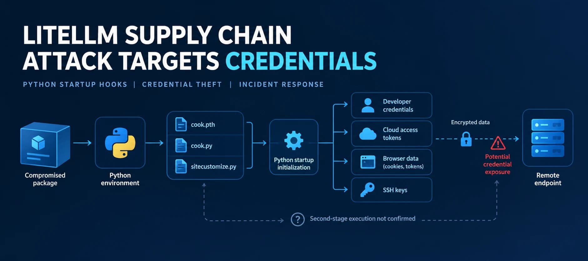 LiteLLM 1.107.0 Supply Chain Attack: Microsoft Reveals Python-Based Credential Theft