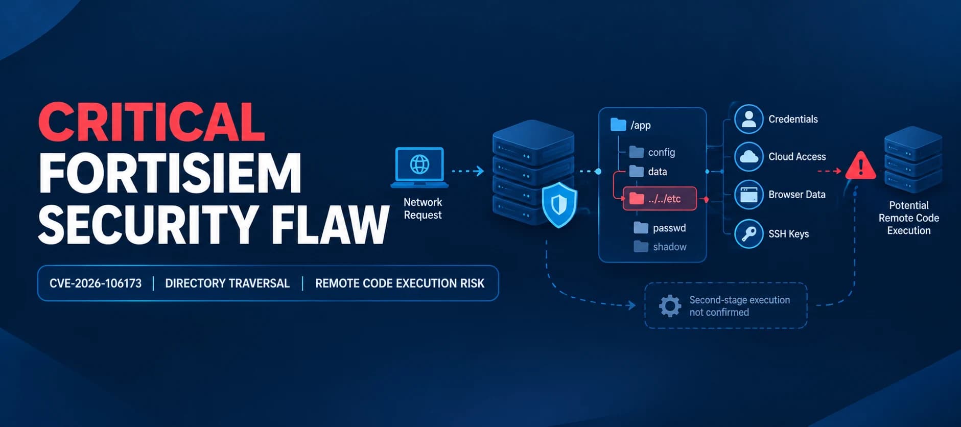 CERT-In Flags Critical FortiSIEM Directory Traversal Flaw That Could Enable Remote Code Execution