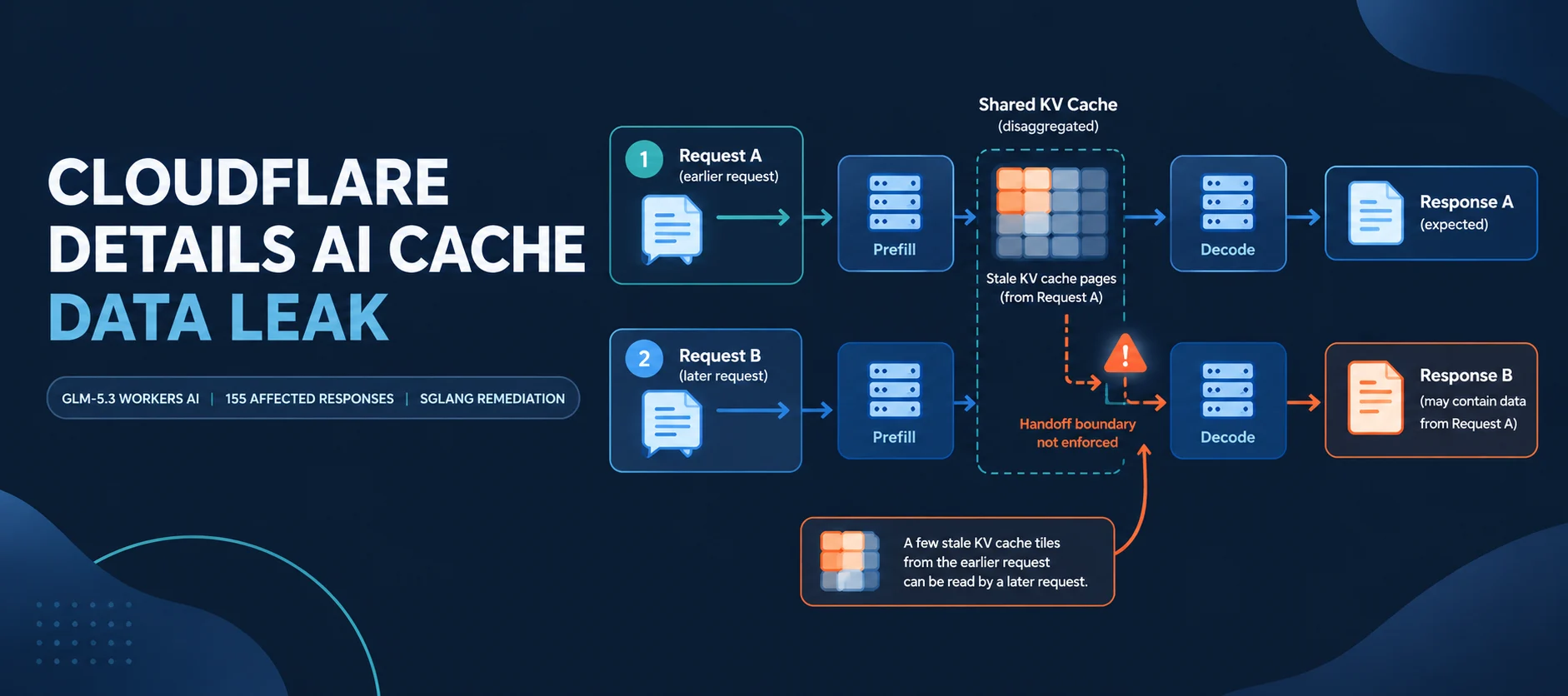 Cloudflare Reveals GLM-5.3 Data Leak Affecting 155 AI Responses