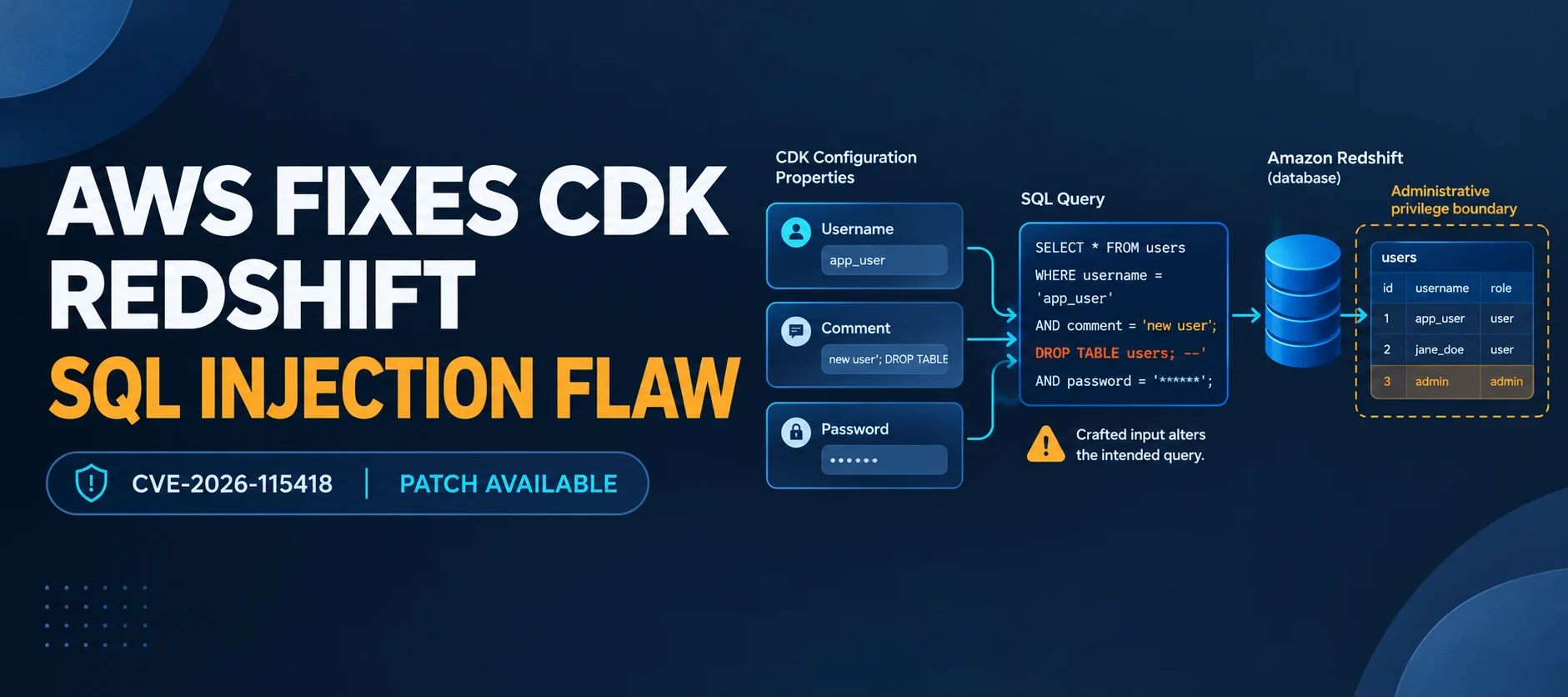 AWS Fixes SQL Injection Flaw in CDK Redshift Module